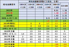 新能源補(bǔ)貼推動2021年汽車銷量180萬增5成