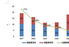 新能源商用車產(chǎn)業(yè)發(fā)展現(xiàn)狀與趨勢(shì)是什么？