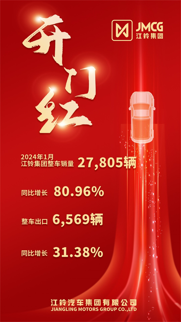 江鈴集團1月銷27805輛！同比增幅超八成