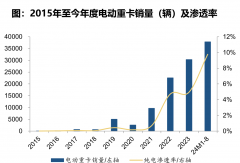 電動重卡迎15%拐點 大爆發(fā)將至！|姚蔚七日談