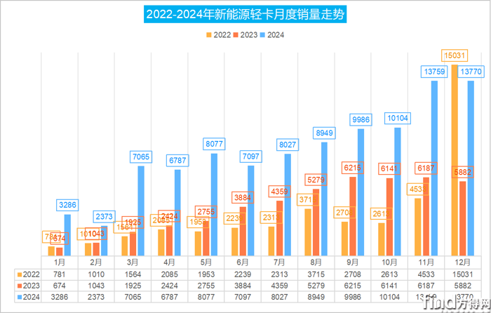 新能源輕卡9.9萬(wàn)輛收官！遠(yuǎn)程35連冠 宇通坐穩(wěn)前三 陜汽暴漲665% 比亞迪一年躍進(jìn)10位！