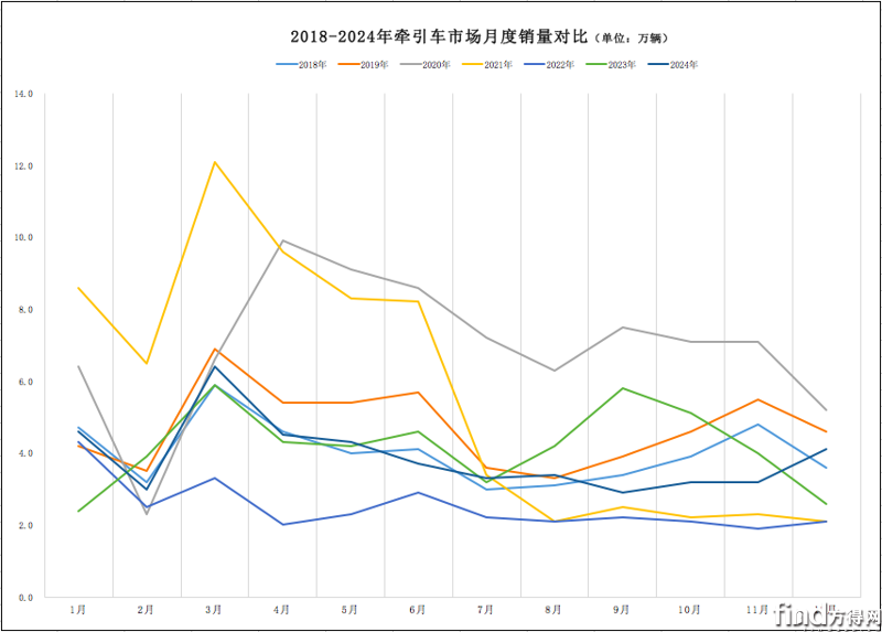 重汽/解放爭(zhēng)冠！徐工/北汽份額上升！2024年?duì)恳囦N47萬(wàn)輛