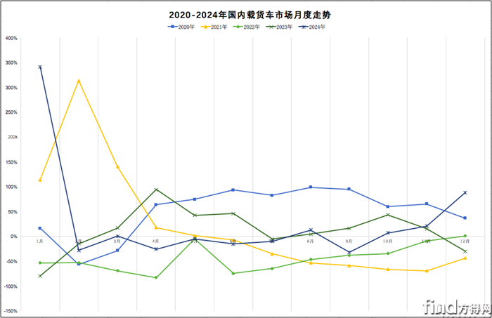 解放奪冠！陜汽/歐曼晉位！2024載貨車銷17萬輛漲12%!