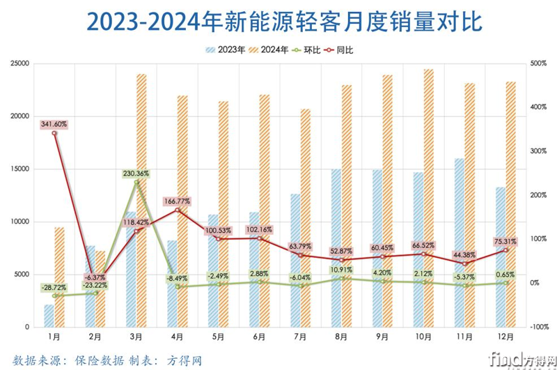 新能源輕客2024年銷24.5萬輛！五菱/遠(yuǎn)程爭冠 長安/瑞馳火拼第三