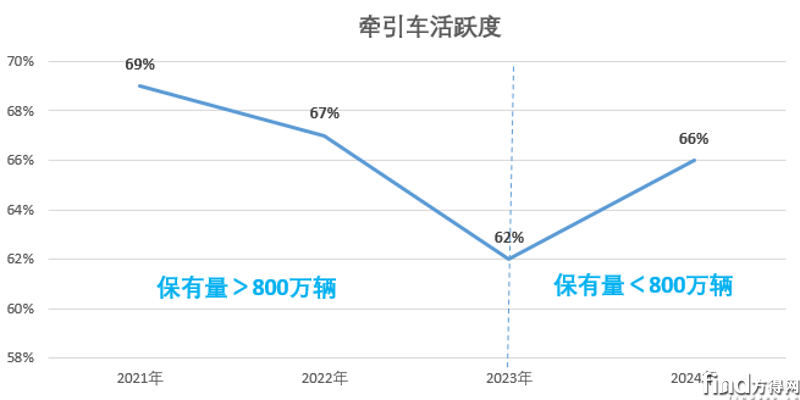 牽引車(chē)活躍度
