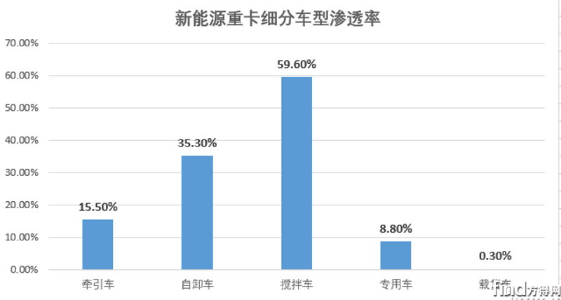 新能源重卡細(xì)分車(chē)型滲透率