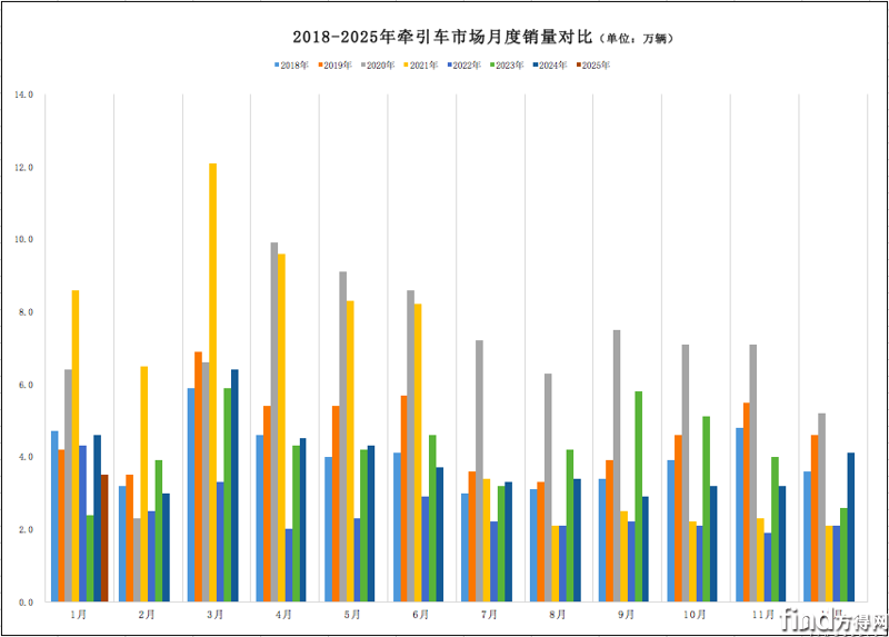重汽28.5%占比奪冠！陜汽/福田/徐工份額上升！1月?tīng)恳嚱?3%！