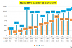 ?2024年新能源小微卡漲70%！遠程2.8萬輛居第一 奇瑞暴漲288% 江淮殺進前四