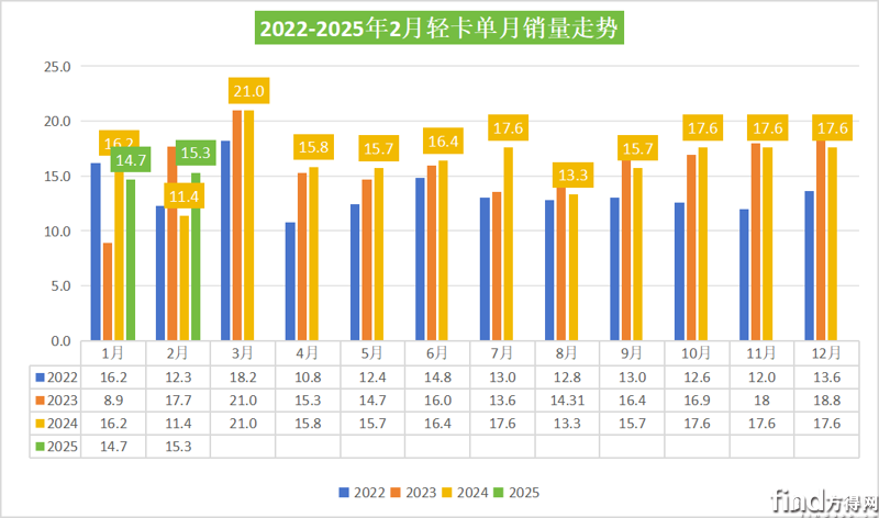福田斷崖領先 重汽增幅超90% 比亞迪暴漲96倍！2月輕卡前十位次大變