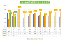 福田斷崖領先 比亞迪暴漲96倍 2月輕卡增34%