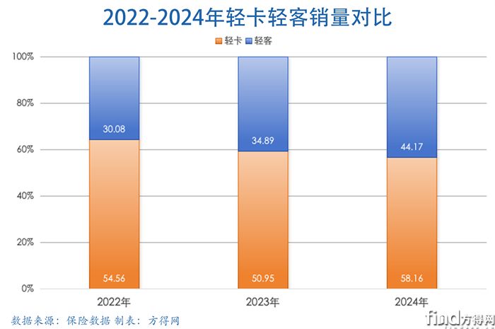 輕客輕卡對(duì)比副本