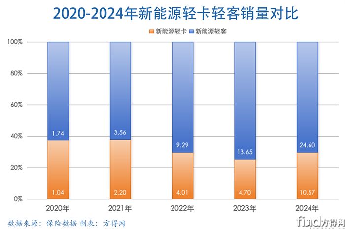 新能源輕客輕卡對(duì)比副本