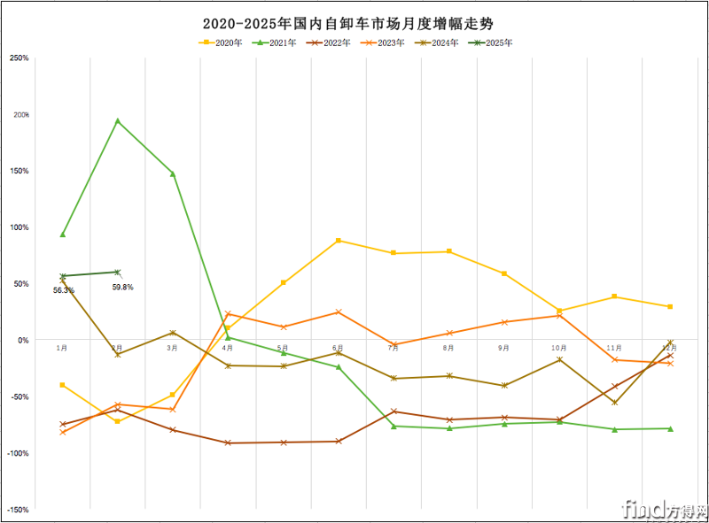 陜汽奪冠 解放翻倍！前2月自卸車銷量大漲58%！行情來了？