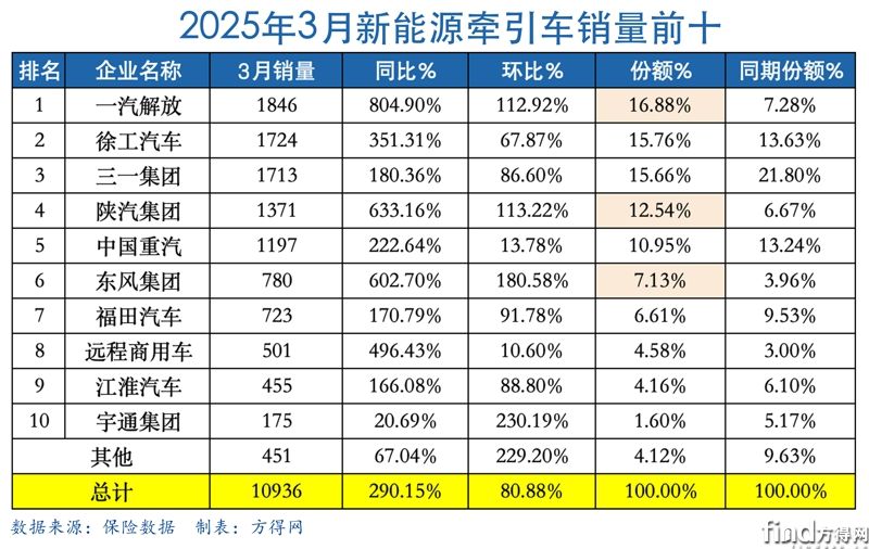 3月表新能源牽引車圖表