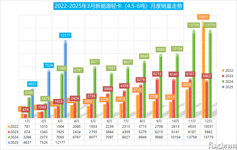 3月新能源輕卡勁增72%！遠(yuǎn)程/福田誰第一？慶鈴殺進(jìn)前三 陜汽激增32倍