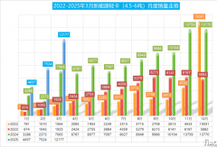 3月新能源輕卡戰(zhàn)報(bào)：遠(yuǎn)程/福田爭(zhēng)王座 陜汽增32倍