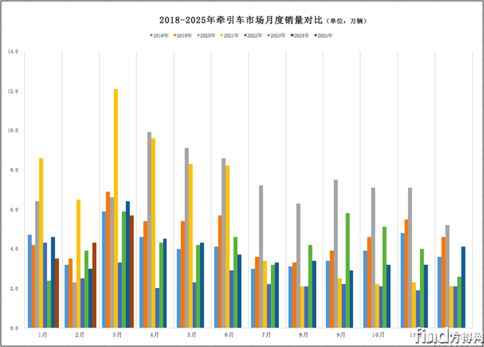 重汽奪冠！福田地盤大增！徐工/遠程逆漲！3月牽引車降11%！