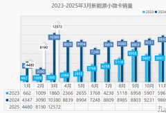 奇瑞/福田爭(zhēng)第二 上汽暴漲73倍 新能源小微卡誰(shuí)家上升21名進(jìn)前十？