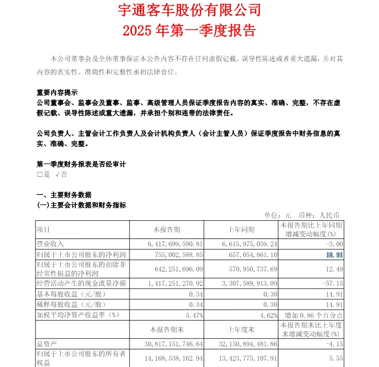 宇通客車一季報(bào)凈利潤7.6億元 同比增長15%！