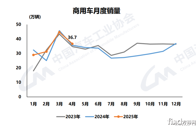 福田霸榜！商用車4月銷量戰(zhàn)報：東風/重汽激戰(zhàn)第二 這匹黑馬暴漲28% 殺入前十