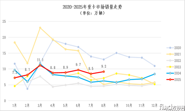 8月重卡增47% 重汽超2萬 東風(fēng)/陜汽爭(zhēng)前三 福田大漲172%